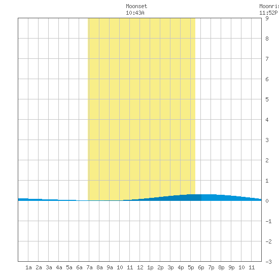 Manilla tide chart for Monday, January 20, 2025