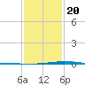 Manilla tide chart for Monday, January 20, 2025