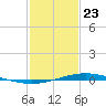 Manilla tide chart for Thursday, January 23, 2025