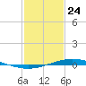 Manilla tide chart for Friday, January 24, 2025