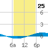 Manilla tide chart for Saturday, January 25, 2025