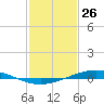 Manilla tide chart for Sunday, January 26, 2025