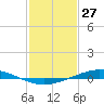 Manilla tide chart for Monday, January 27, 2025