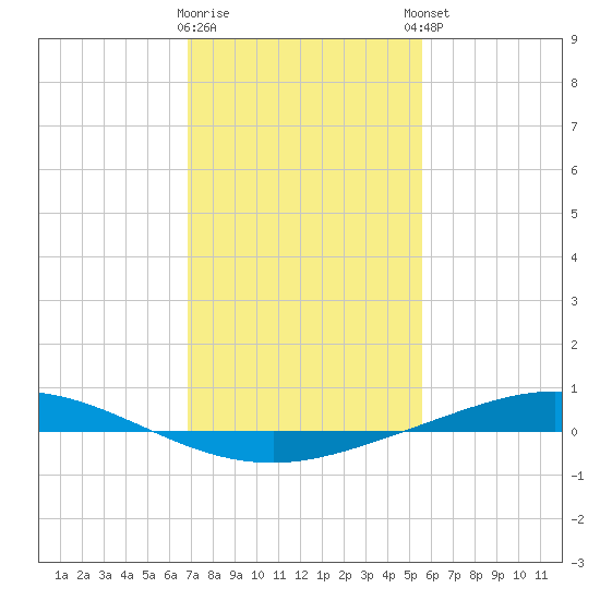 Manilla tide chart for Tuesday, January 28, 2025