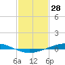 Manilla tide chart for Tuesday, January 28, 2025