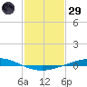 Manilla tide chart for Wednesday, January 29, 2025