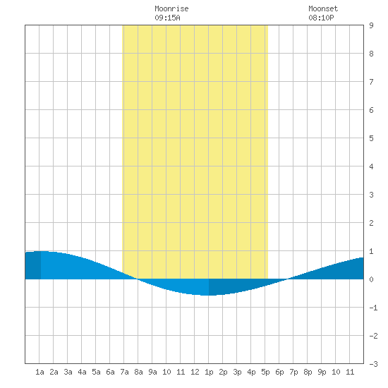 Manilla tide chart for Thursday, January 2, 2025