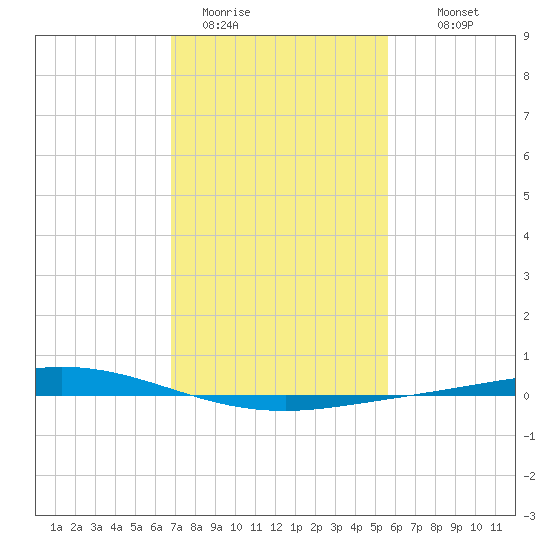 Manilla tide chart for Friday, January 31, 2025