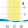 Manilla tide chart for Friday, January 3, 2025