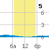 Manilla tide chart for Sunday, January 5, 2025