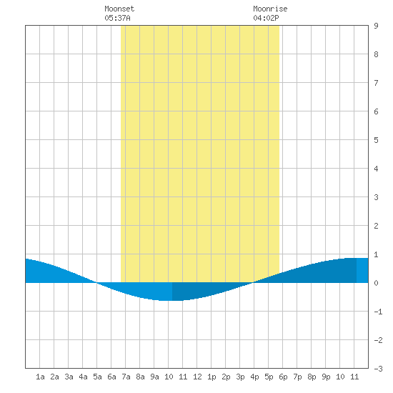 Manilla tide chart for Monday, February 10, 2025