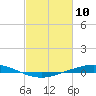 Manilla tide chart for Monday, February 10, 2025