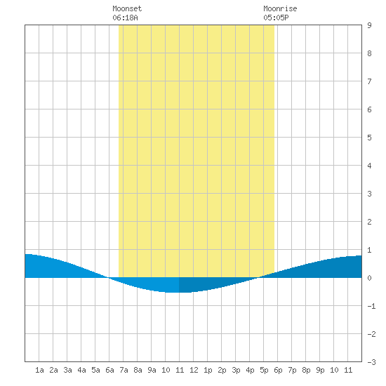 Manilla tide chart for Tuesday, February 11, 2025
