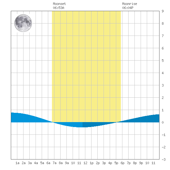 Manilla tide chart for Wednesday, February 12, 2025
