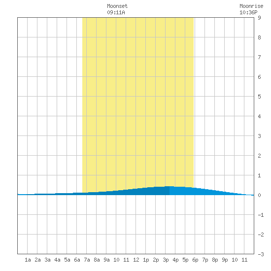 Manilla tide chart for Monday, February 17, 2025