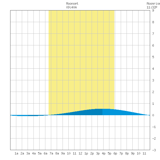 Manilla tide chart for Tuesday, February 18, 2025