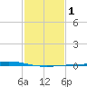 Manilla tide chart for Saturday, February 1, 2025
