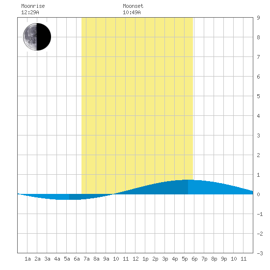 Manilla tide chart for Thursday, February 20, 2025