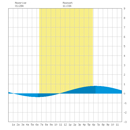 Manilla tide chart for Friday, February 21, 2025