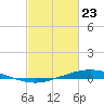 Manilla tide chart for Sunday, February 23, 2025
