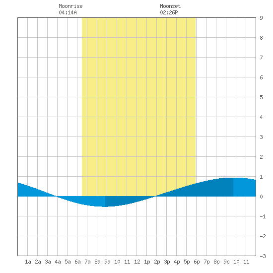 Manilla tide chart for Monday, February 24, 2025