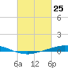Manilla tide chart for Tuesday, February 25, 2025