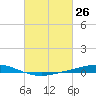 Manilla tide chart for Wednesday, February 26, 2025