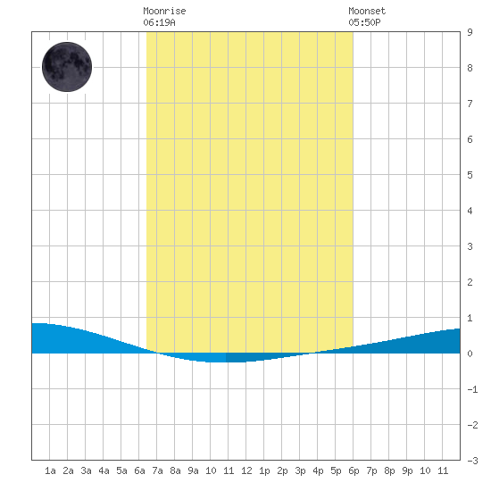 Manilla tide chart for Thursday, February 27, 2025