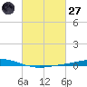 Manilla tide chart for Thursday, February 27, 2025