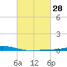 Manilla tide chart for Friday, February 28, 2025
