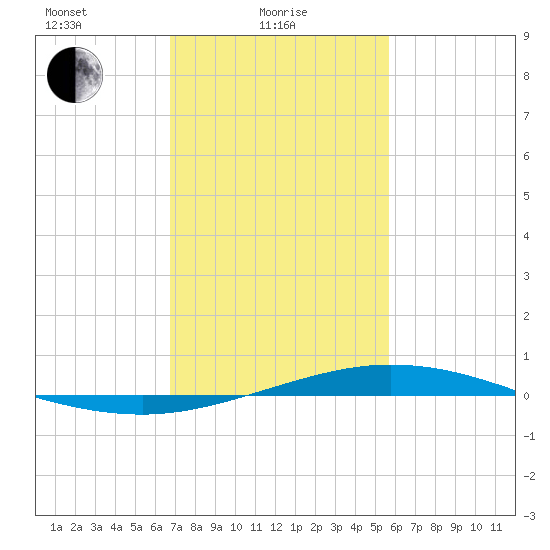 Manilla tide chart for Wednesday, February 5, 2025
