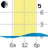 Manilla tide chart for Wednesday, February 5, 2025