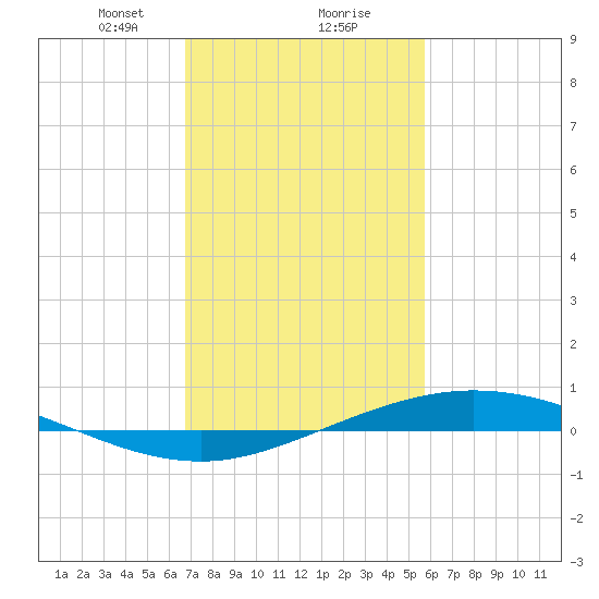 Manilla tide chart for Friday, February 7, 2025
