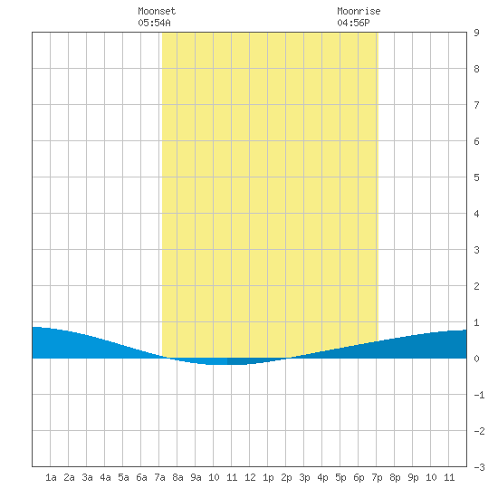 Manilla tide chart for Tuesday, March 11, 2025
