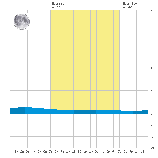 Manilla tide chart for Friday, March 14, 2025