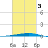Manilla tide chart for Monday, March 3, 2025