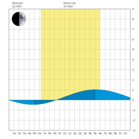 Manilla tide chart for Thursday, March 6, 2025