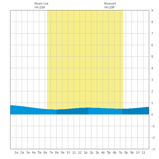 Manilla tide chart for Thursday, April 24, 2025