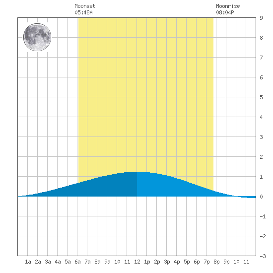 Manilla tide chart for Monday, May 12, 2025