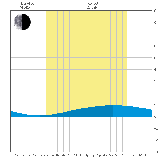 Manilla tide chart for Tuesday, May 20, 2025