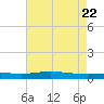 Manilla tide chart for Thursday, May 22, 2025