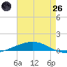 Manilla tide chart for Monday, May 26, 2025