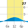 Manilla tide chart for Tuesday, May 27, 2025