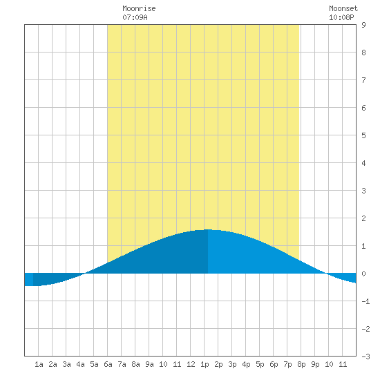 Manilla tide chart for Wednesday, May 28, 2025
