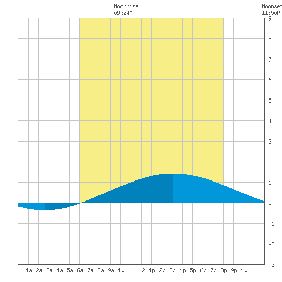 Manilla tide chart for Friday, May 30, 2025