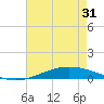 Manilla tide chart for Saturday, May 31, 2025