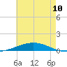 Manilla tide chart for Tuesday, June 10, 2025