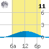 Manilla tide chart for Wednesday, June 11, 2025