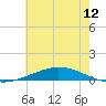 Manilla tide chart for Thursday, June 12, 2025