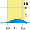 Manilla tide chart for Friday, June 13, 2025